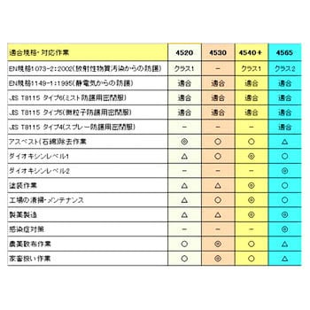 化学防护服 45653M4565